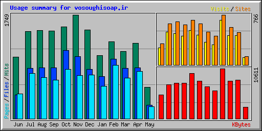 Usage summary for vosoughisoap.ir